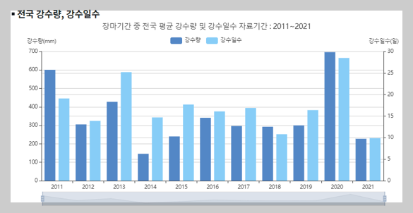 전국-강수량-강수일수