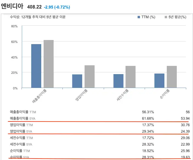 미국주식 앤비디아 매출이익률