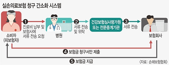 실손보험 청구 간소화