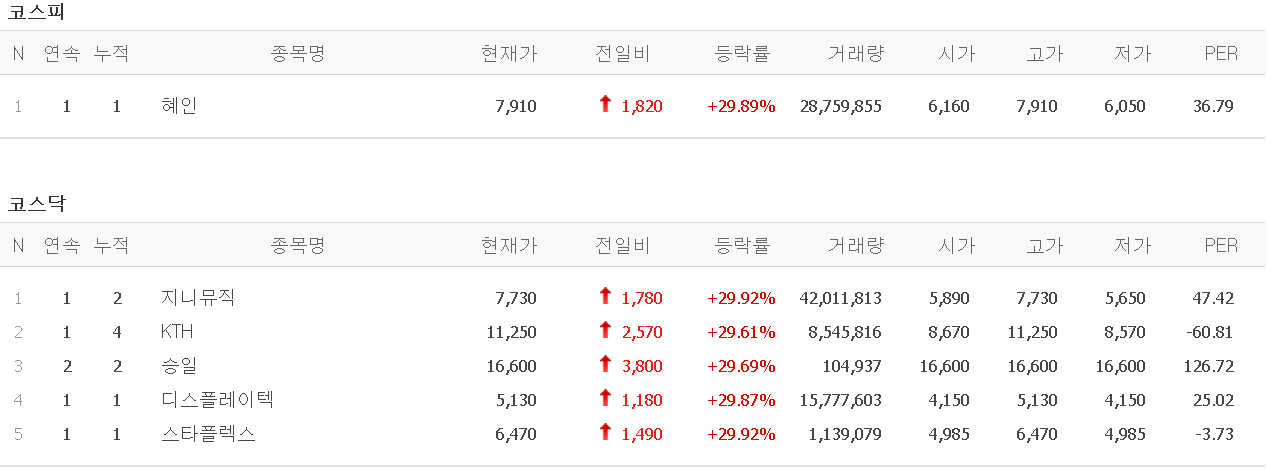  멜리에주식) 3월 23일 상한가 (혜인/지니뮤직/KTH/승일/디스플레이텍/스타플렉스)