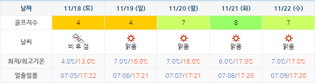 아난티남해 CC 날씨