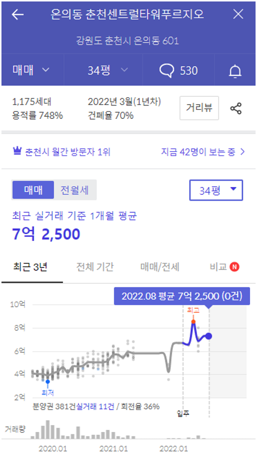 춘천센트럴타워푸르지오 시세 및 거래량