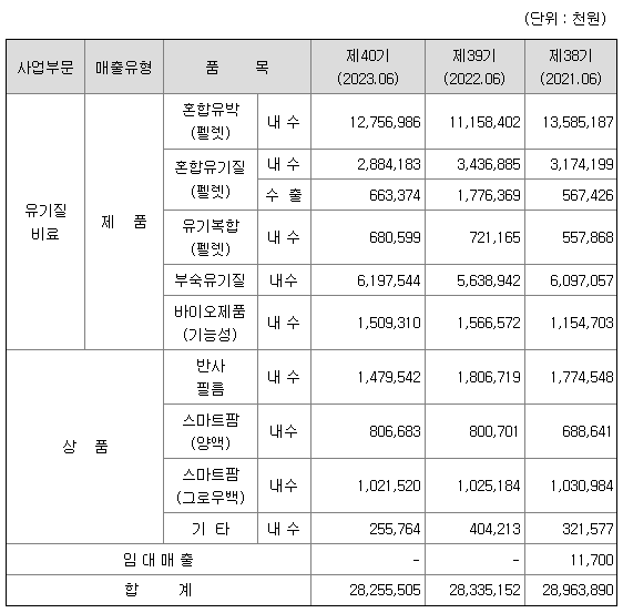 효성오앤비 2022년 매출액