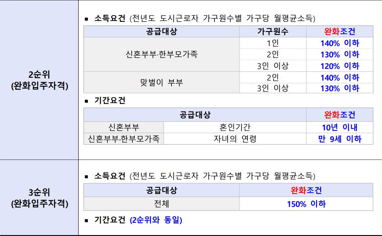 인천검단AA9블록-행복주택-입주자격완화2