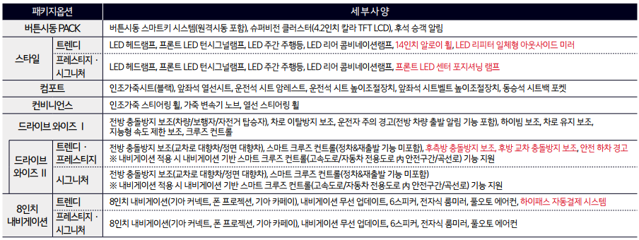 트림별 선택 품목표