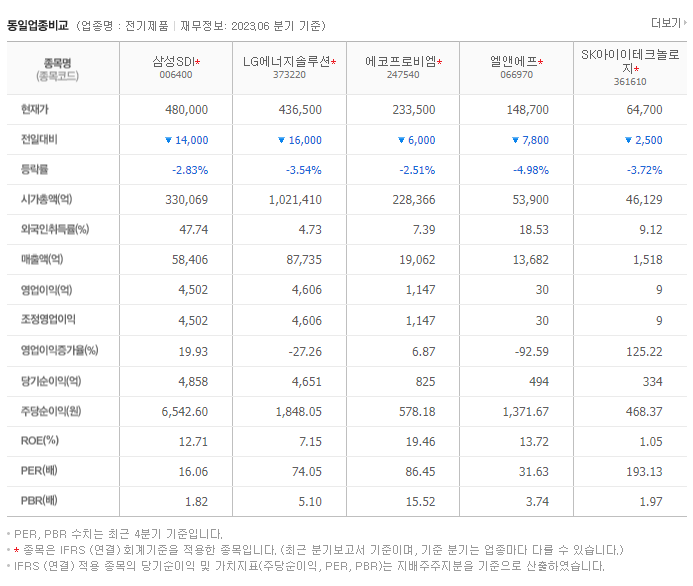 삼성SDI 동일업종 비교