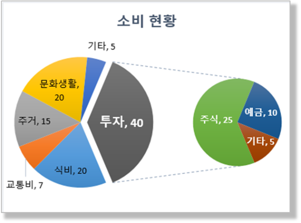 원형 대 원형 차트 - 상세하게 설명하기