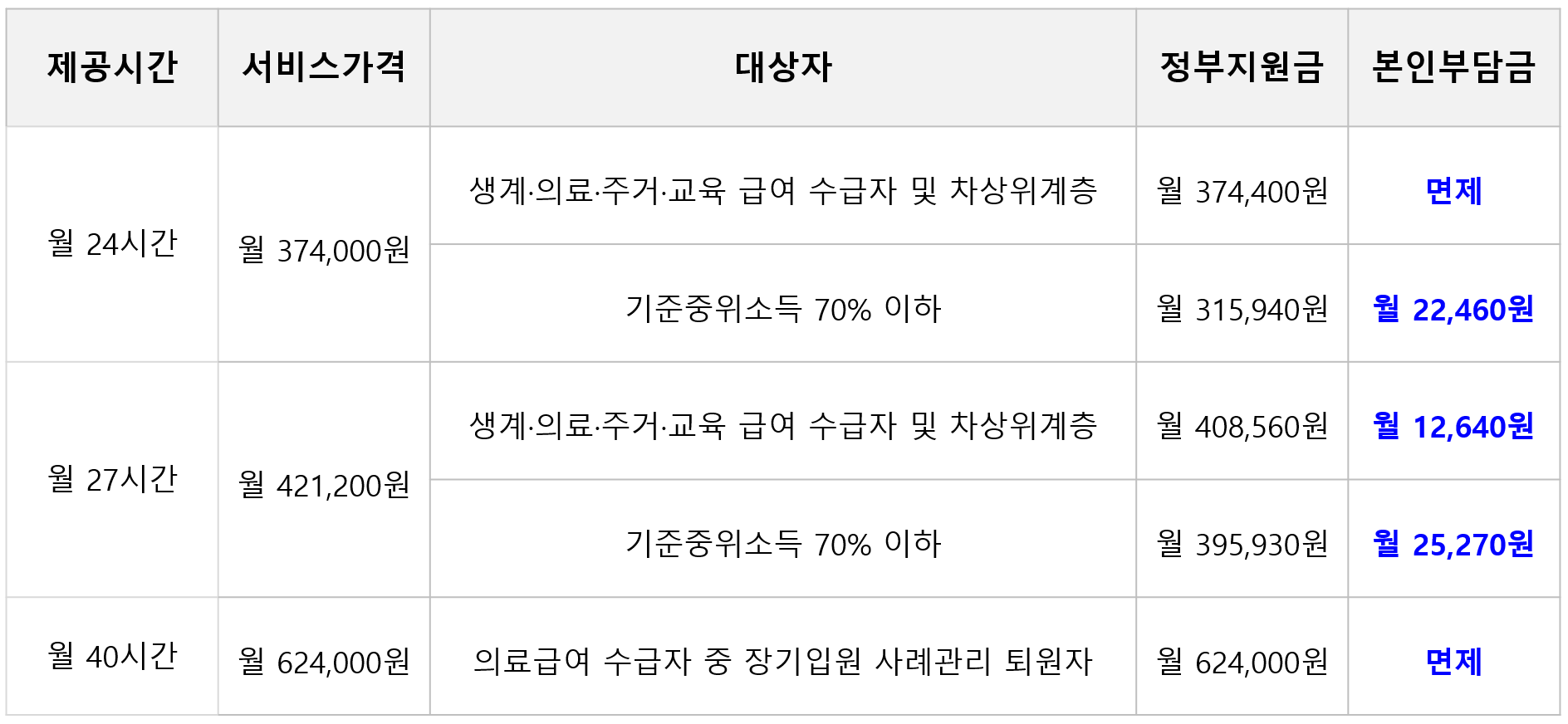 가사간병-방문지원사업-지원비용