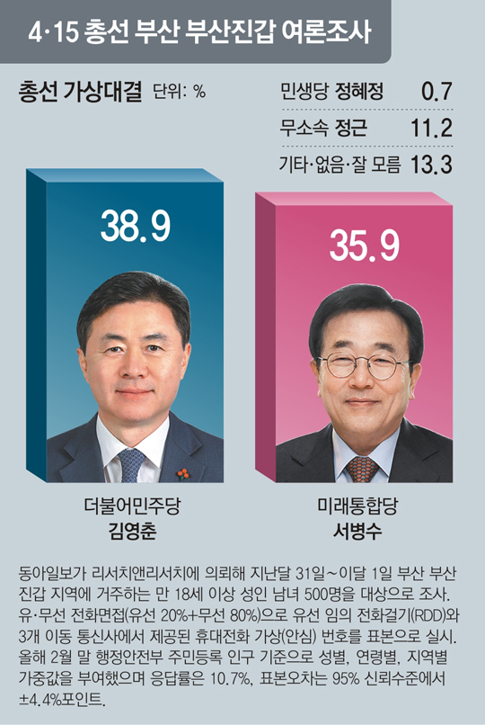  21대 총선 여론조사 부산진갑