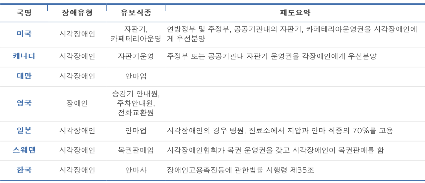 대한안마사협회-나라별-유보고용-제도-도표