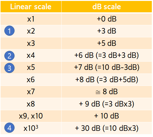 [통신] 데시벨 [dB]이란?