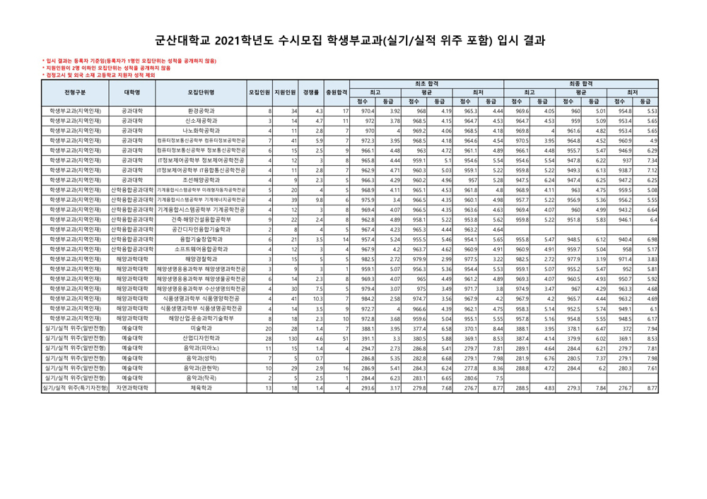 군산대수시결과3