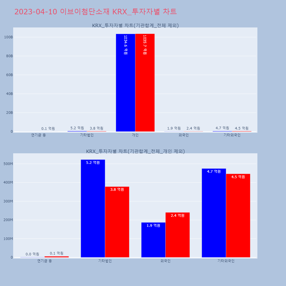 이브이첨단소재_KRX_투자자별_차트