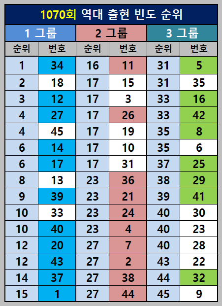 출현빈도 순위와 추천번호