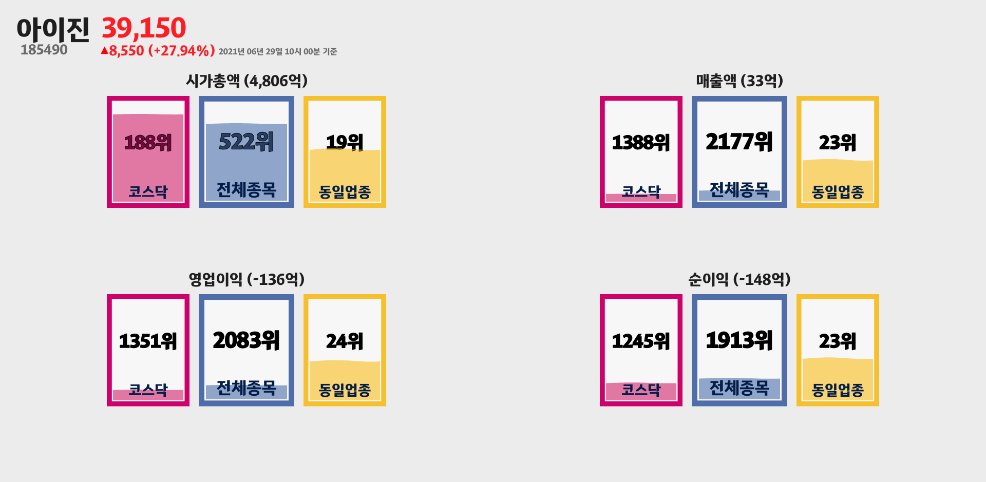 아이진 시가총액, 매출, 영업이익, 순이익 순위