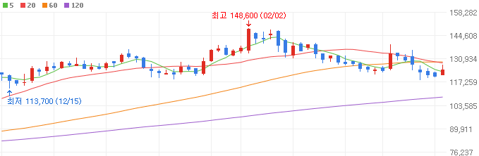 알리-테무-관련주-CJ대한통운-주가