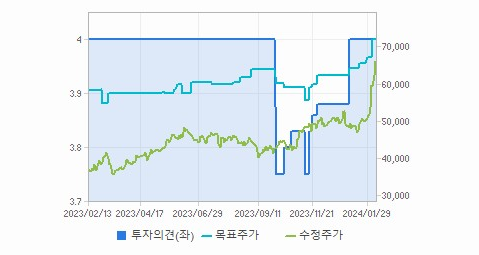 SK스퀘어 주가