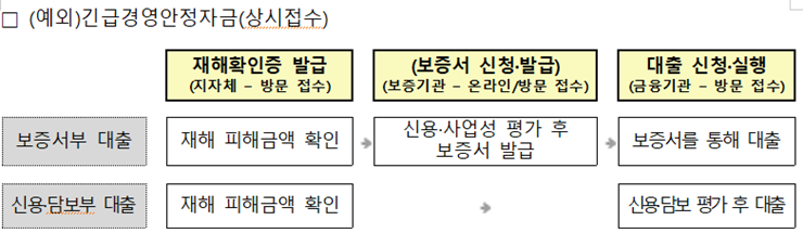 긴급경영안정자금-접수