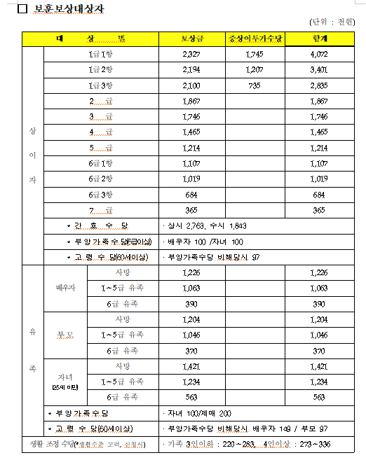 국가유공자 유족 보훈급여 연금 수당 지급액 인상