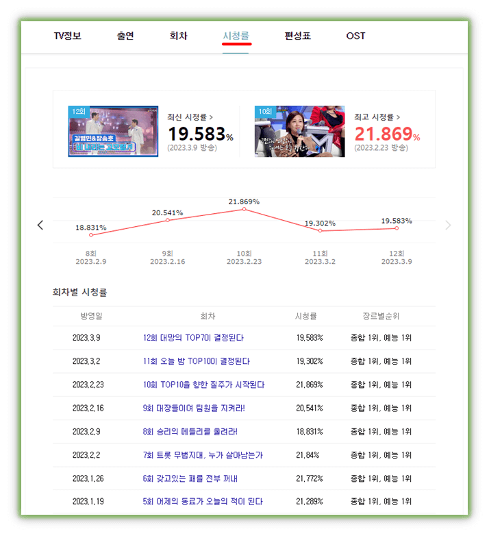 TV조선 미스터트롯2 시청률