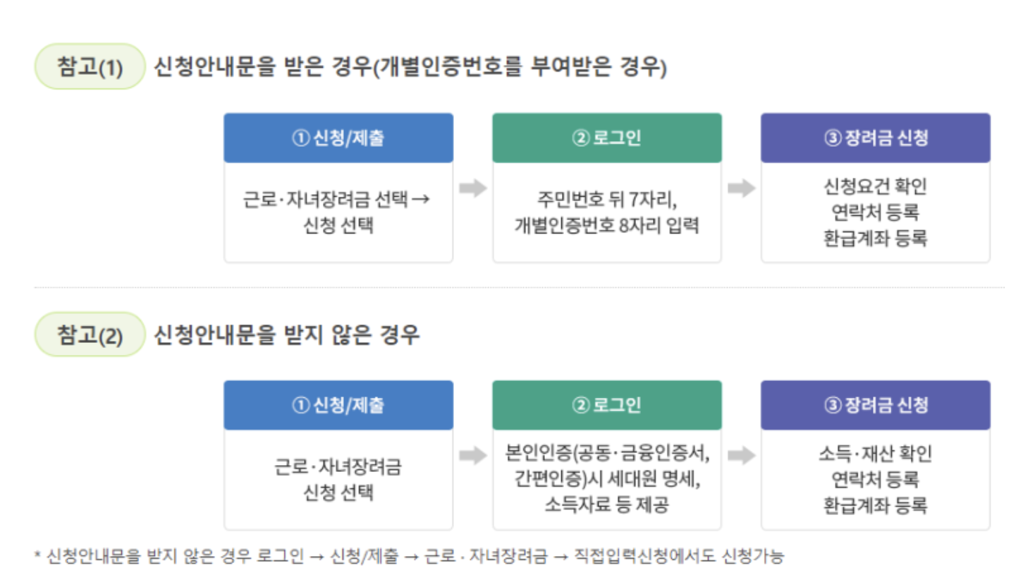 자녀장려금 신청방법