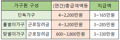 근로장려금 소득요건