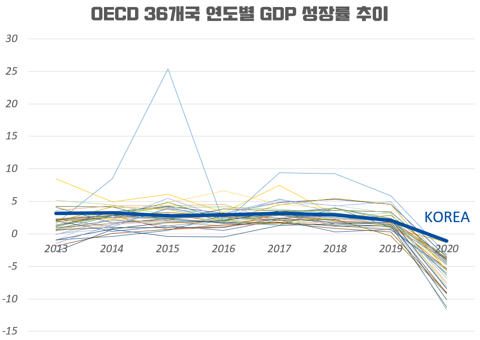 2013-2020년 OECD 36개국 GDP 성장률 추이 그래프