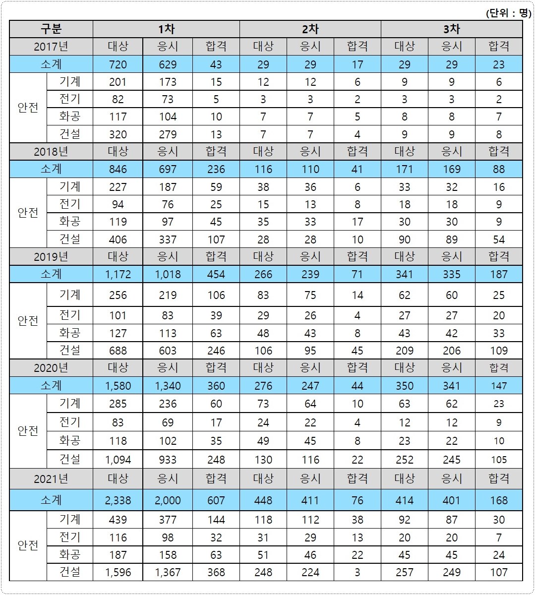 산업안전지도사-합격률