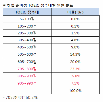 취준생 TOEIC 점수분포