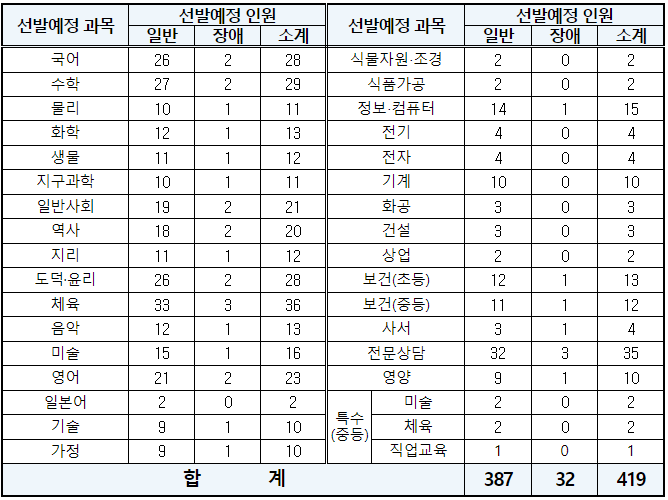 2024 중등임용고시 최종 티오 일정 부산