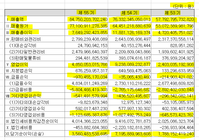 포스코홀딩스-포괄손익계산서