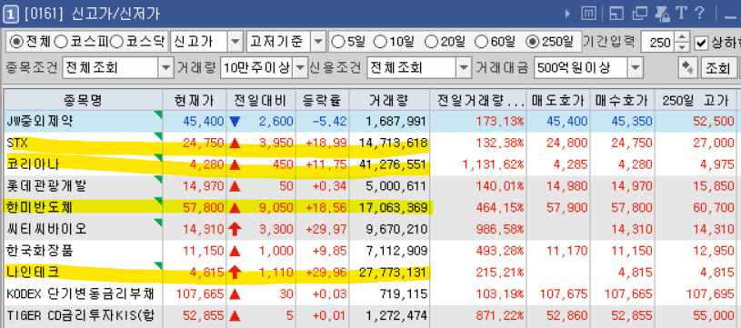 2023년 8월18일 52주 신고가 거래대금 500억이상