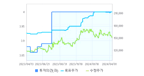 삼성에스디에스 주가