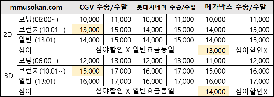 영화요금 조조영화 심야영화 요금 극장별 비교 할인 총정리