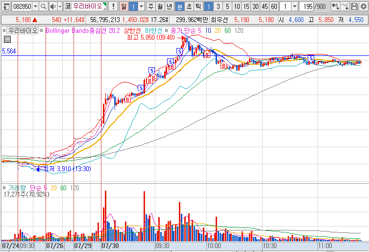 2024년 7월 30일 우리바이오 1분봉 차트