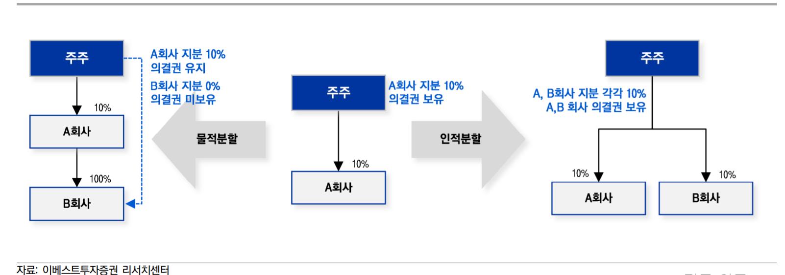  물적분할 인적분할 이란? 상장 후 주식 가치 훼손 금지 방안