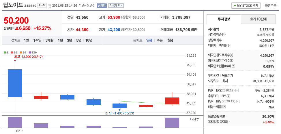 딥노이드 주가 차트