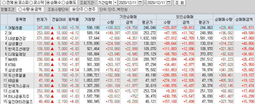  12월11일 코스피 코스닥 외국인 기관 동시 순매수 순매도 상위 종목 TOP 100