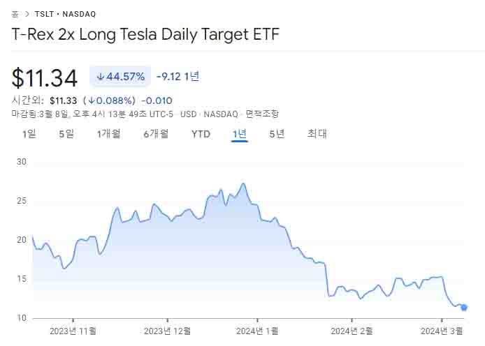 T-Rex 2x Long Tesla Daily Target ETF-주가-차트