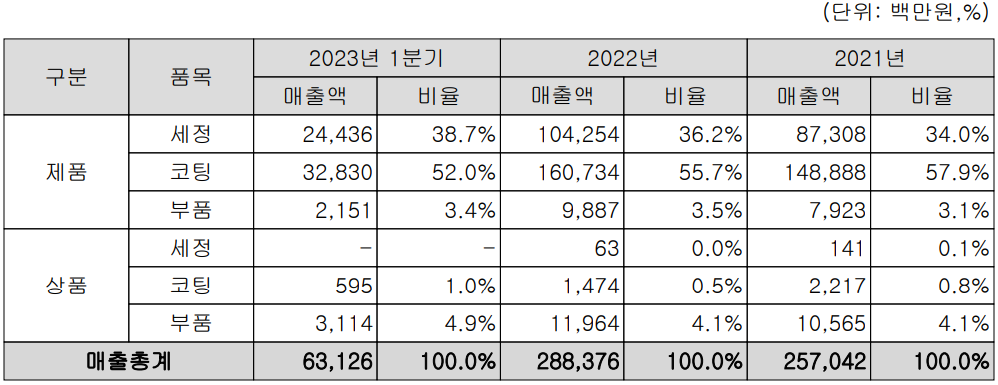 코미코 - 주요 사업 부문 및 제품 현황(2023년 1분기)