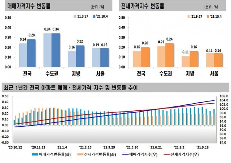  "국민 90%, 집 값 너무 높다"..."80%, 집값 상승이 싫다"