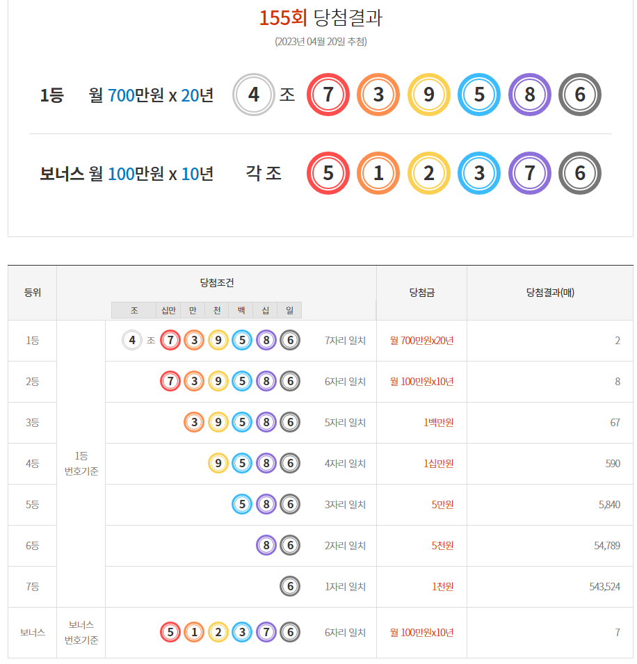  [동행복권] 제155회 연금복권720+ 당첨번호 / 배출점 / 당첨금 지급수령방법