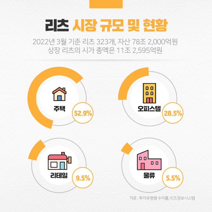 리츠시장규모및현황