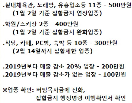  4차 재난지원금 대상
