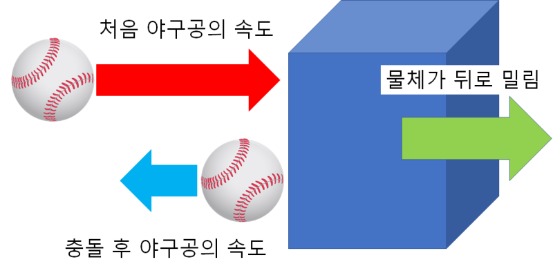 자유롭게 움직일 수 있는 물체와 야구공의 충돌. 단열 팽창이 일어날 때를 비유.