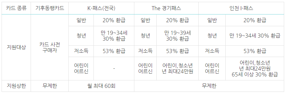 K-패스&#44;기후동행카드&#44;The경기패스&#44;인천I-패스-지원대상