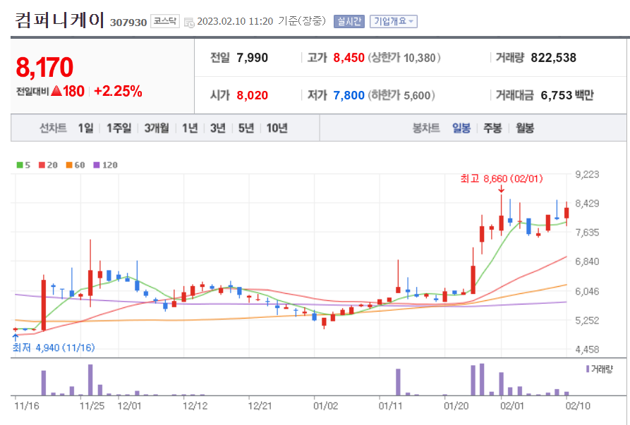 컴퍼니케이 일봉 차트