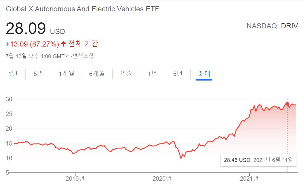 타이거글로벌자율주행&전기차 ETF와 동일한 구성 미국ETF의 수익률 추세
