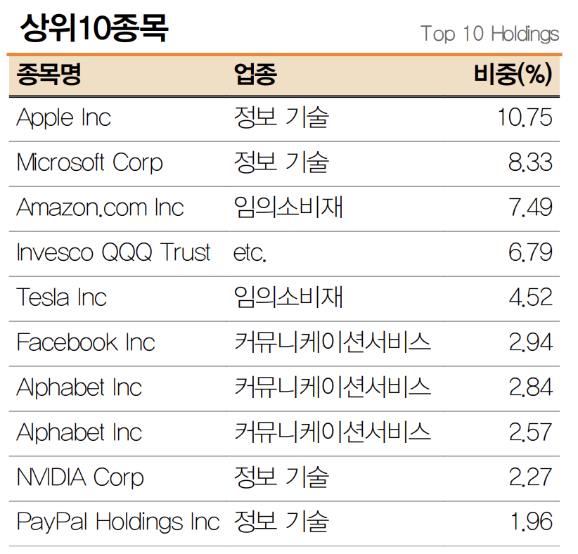 구성 종목 상위 10종목