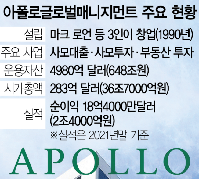  세계 4대 사모펀드 아폴로 한국 증시 진출